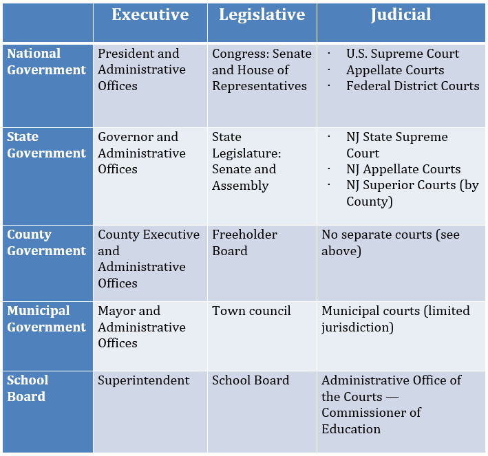 Federalism and Separation of Powers