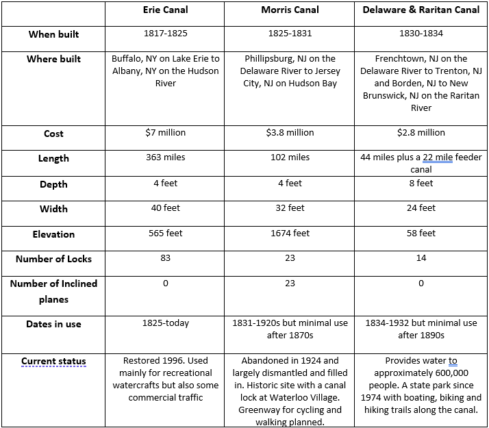 Canal Comparison Chart