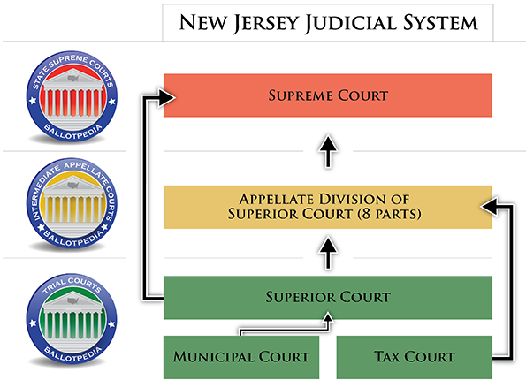 NJ Judicial System