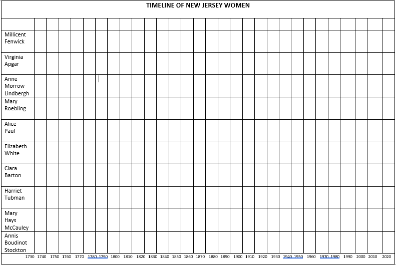 Timeline of NJ Women
