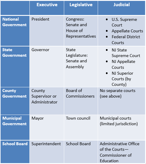 completed separation of powers at national state local levels
