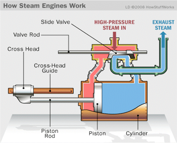 how steam engines work