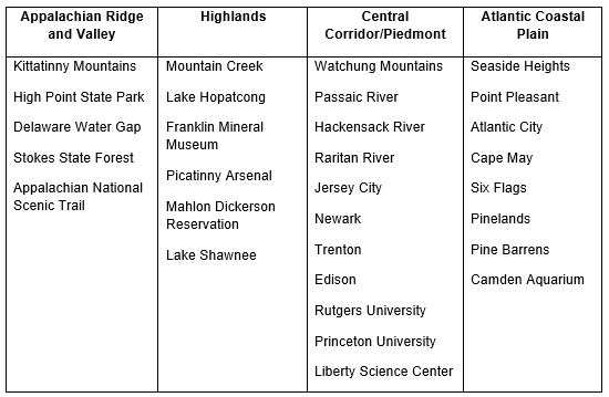 regions project chart
