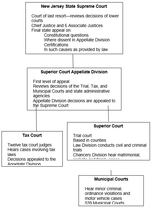 Structure of the New Jersey Courts