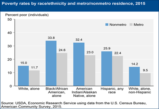 poverty rates