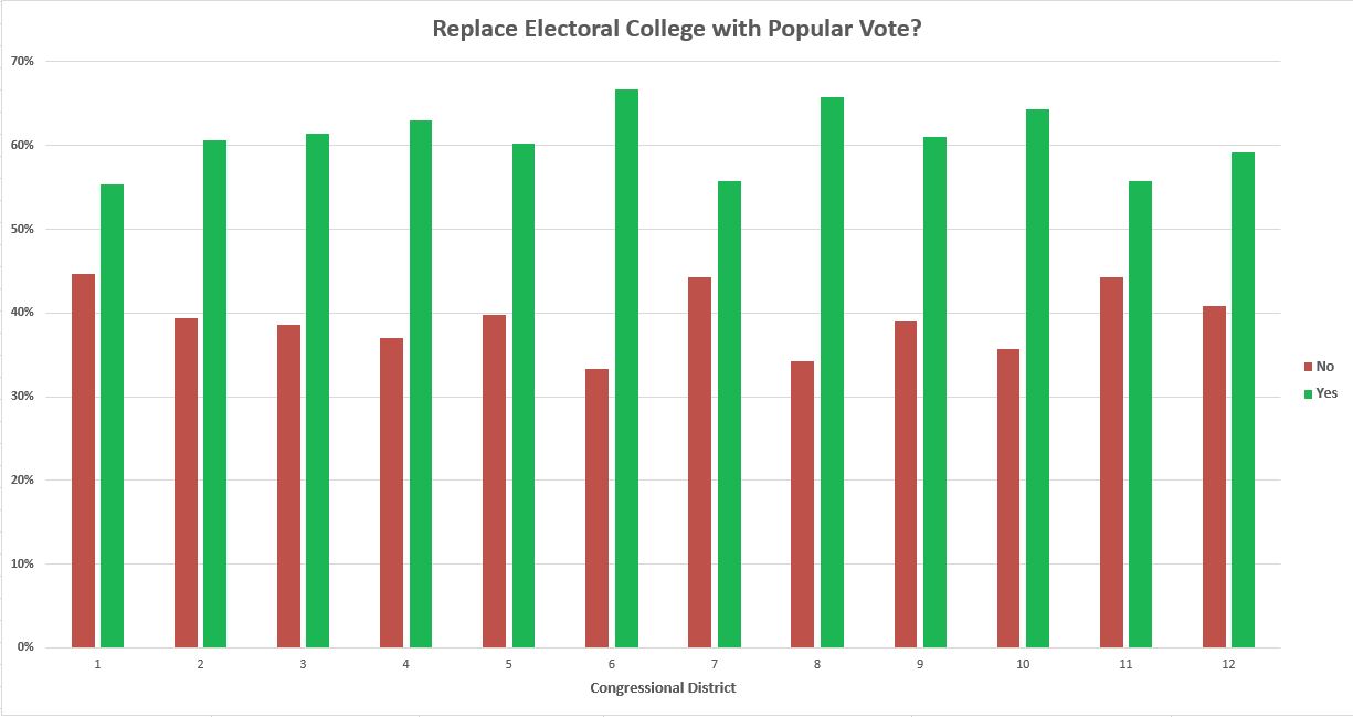 Bar chart: Replace Electoral College with Popular Vote? (Results by congressional district)